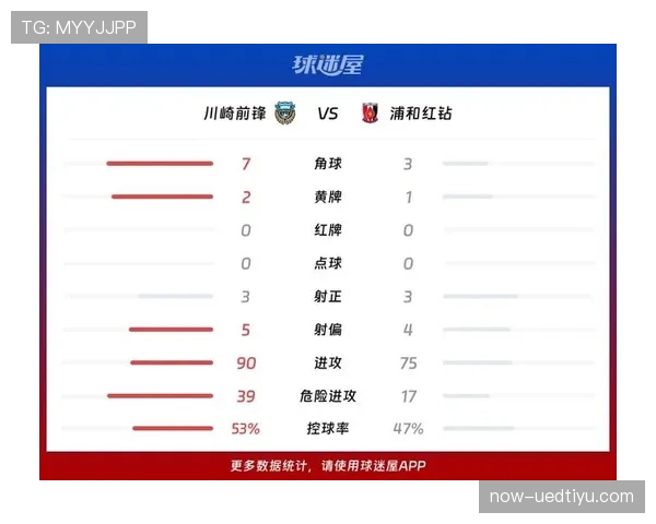 川崎前锋下半赛季联赛战绩回落,三场比赛进攻端表现明显下滑 川崎前锋下半赛季联赛战绩回落,三场比赛进攻端表现明显下滑